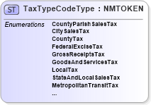 XSD Diagram of TaxTypeCodeType in schema pidxcodelists_xsd (PIDX - Petroleum Industry Data Exchange)