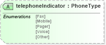 XSD Diagram of telephoneIndicator in schema pidxlib_xsd (PIDX - Petroleum Industry Data Exchange)