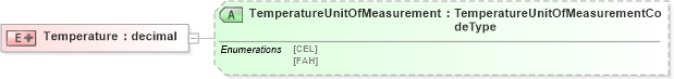 XSD Diagram of Temperature in schema pidxlib_xsd (PIDX - Petroleum Industry Data Exchange)