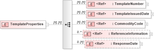 XSD Diagram of TemplateProperties in schema cementingtemplate_xsd (PIDX - Petroleum Industry Data Exchange)
