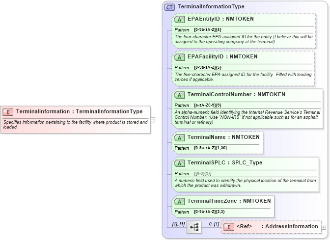 XSD Diagram of TerminalInformation in schema pidxlib_xsd (PIDX - Petroleum Industry Data Exchange)