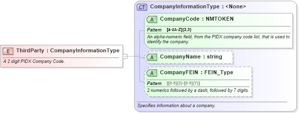 XSD Diagram of ThirdParty in schema billofladingcreate_xsd (PIDX - Petroleum Industry Data Exchange)
