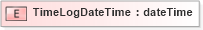 XSD Diagram of TimeLogDateTime in schema pidxlib_xsd (PIDX - Petroleum Industry Data Exchange)