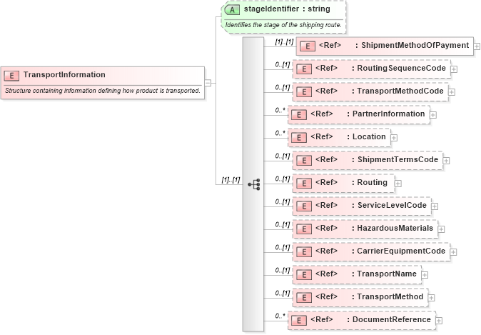XSD Diagram of TransportInformation in schema pidxlib_xsd (PIDX - Petroleum Industry Data Exchange)