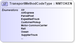 XSD Diagram of TransportMethodCodeType in schema pidxcodelists_xsd (PIDX - Petroleum Industry Data Exchange)