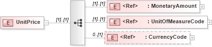 XSD Diagram of UnitPrice in schema pidxlib_xsd (PIDX - Petroleum Industry Data Exchange)