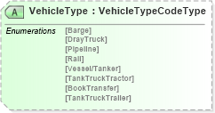 XSD Diagram of VehicleType in schema billofladingcreate_xsd (PIDX - Petroleum Industry Data Exchange)