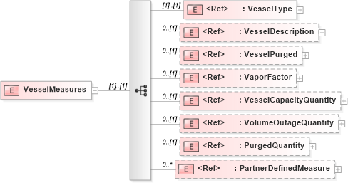 XSD Diagram of VesselMeasures in schema pidxlib_xsd (PIDX - Petroleum Industry Data Exchange)