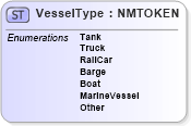 XSD Diagram of VesselType in schema pidxcodelists_xsd (PIDX - Petroleum Industry Data Exchange)