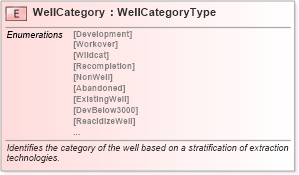 XSD Diagram of WellCategory in schema pidxlib_xsd (PIDX - Petroleum Industry Data Exchange)
