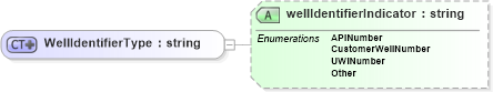 XSD Diagram of WellIdentifierType in schema pidxlib_xsd (PIDX - Petroleum Industry Data Exchange)