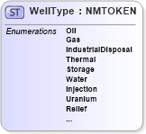 XSD Diagram of WellType in schema pidxcodelists_xsd (PIDX - Petroleum Industry Data Exchange)