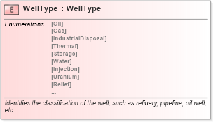 XSD Diagram of WellType in schema pidxlib_xsd (PIDX - Petroleum Industry Data Exchange)