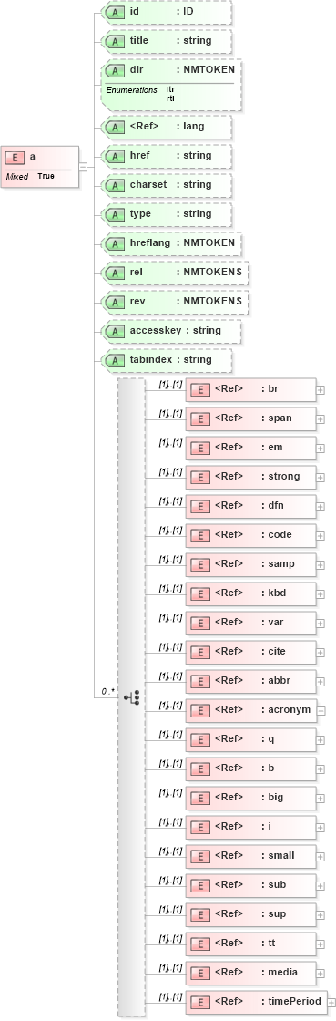 XSD Diagram of a in schema pam-xhtml_xsd (Prism - IDEAlliance Specification publishing)