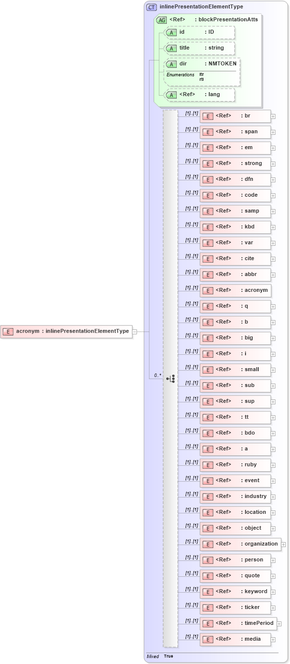 XSD Diagram of acronym in schema pam-xhtml_xsd (Prism - IDEAlliance Specification publishing)