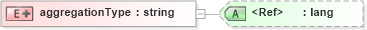 XSD Diagram of aggregationType in schema pam-prism_xsd (Prism - IDEAlliance Specification publishing)