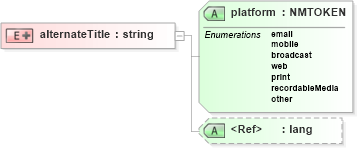 XSD Diagram of alternateTitle in schema pam-prism_xsd (Prism - IDEAlliance Specification publishing)