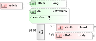 XSD Diagram of article in schema pam_xsd (Prism - IDEAlliance Specification publishing)