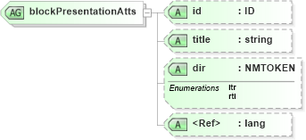 XSD Diagram of blockPresentationAtts in schema pam-xhtml_xsd (Prism - IDEAlliance Specification publishing)