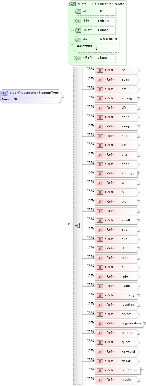 XSD Diagram of blockPresentationElementType in schema pam-xhtml_xsd (Prism - IDEAlliance Specification publishing)