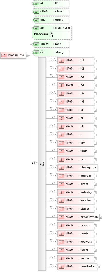 XSD Diagram of blockquote in schema pam-xhtml_xsd (Prism - IDEAlliance Specification publishing)