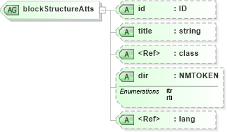 XSD Diagram of blockStructureAtts in schema pam-xhtml_xsd (Prism - IDEAlliance Specification publishing)