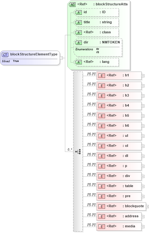 XSD Diagram of blockStructureElementType in schema pam-xhtml_xsd (Prism - IDEAlliance Specification publishing)