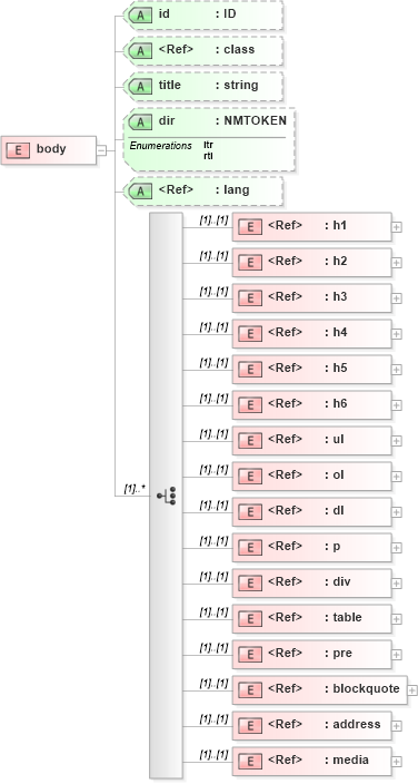 XSD Diagram of body in schema pam-xhtml_xsd (Prism - IDEAlliance Specification publishing)