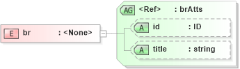 XSD Diagram of br in schema pam-xhtml_xsd (Prism - IDEAlliance Specification publishing)