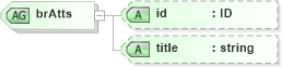 XSD Diagram of brAtts in schema pam-xhtml_xsd (Prism - IDEAlliance Specification publishing)