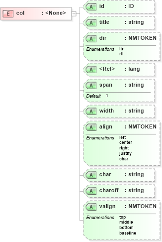 XSD Diagram of col in schema pam-xhtml_xsd (Prism - IDEAlliance Specification publishing)