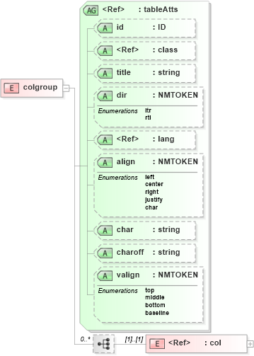 XSD Diagram of colgroup in schema pam-xhtml_xsd (Prism - IDEAlliance Specification publishing)