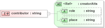 XSD Diagram of contributor in schema pam-dc_xsd (Prism - IDEAlliance Specification publishing)