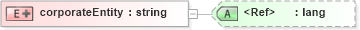 XSD Diagram of corporateEntity in schema pam-prism_xsd (Prism - IDEAlliance Specification publishing)
