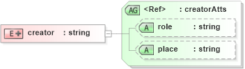 XSD Diagram of creator in schema pam-dc_xsd (Prism - IDEAlliance Specification publishing)