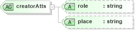 XSD Diagram of creatorAtts in schema pam-prism_xsd (Prism - IDEAlliance Specification publishing)