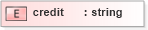 XSD Diagram of credit in schema pam_xsd (Prism - IDEAlliance Specification publishing)