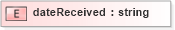 XSD Diagram of dateReceived in schema pam-prism_xsd (Prism - IDEAlliance Specification publishing)