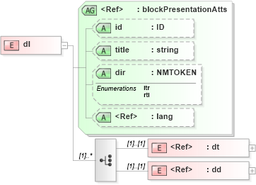 XSD Diagram of dl in schema pam-xhtml_xsd (Prism - IDEAlliance Specification publishing)
