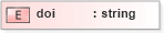 XSD Diagram of doi in schema pam-prism_xsd (Prism - IDEAlliance Specification publishing)