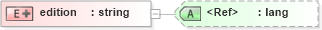 XSD Diagram of edition in schema pam-prism_xsd (Prism - IDEAlliance Specification publishing)