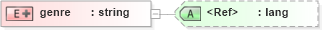 XSD Diagram of genre in schema pam-prism_xsd (Prism - IDEAlliance Specification publishing)