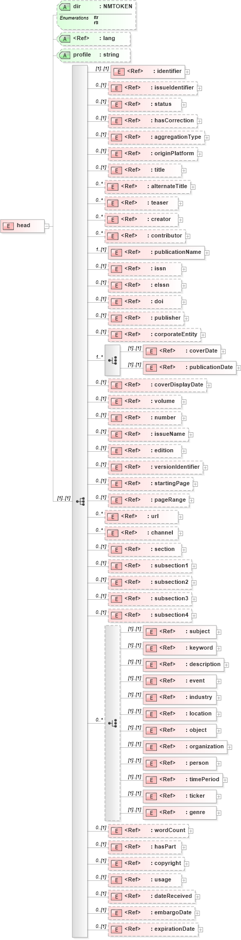 XSD Diagram of head in schema pam-xhtml_xsd (Prism - IDEAlliance Specification publishing)