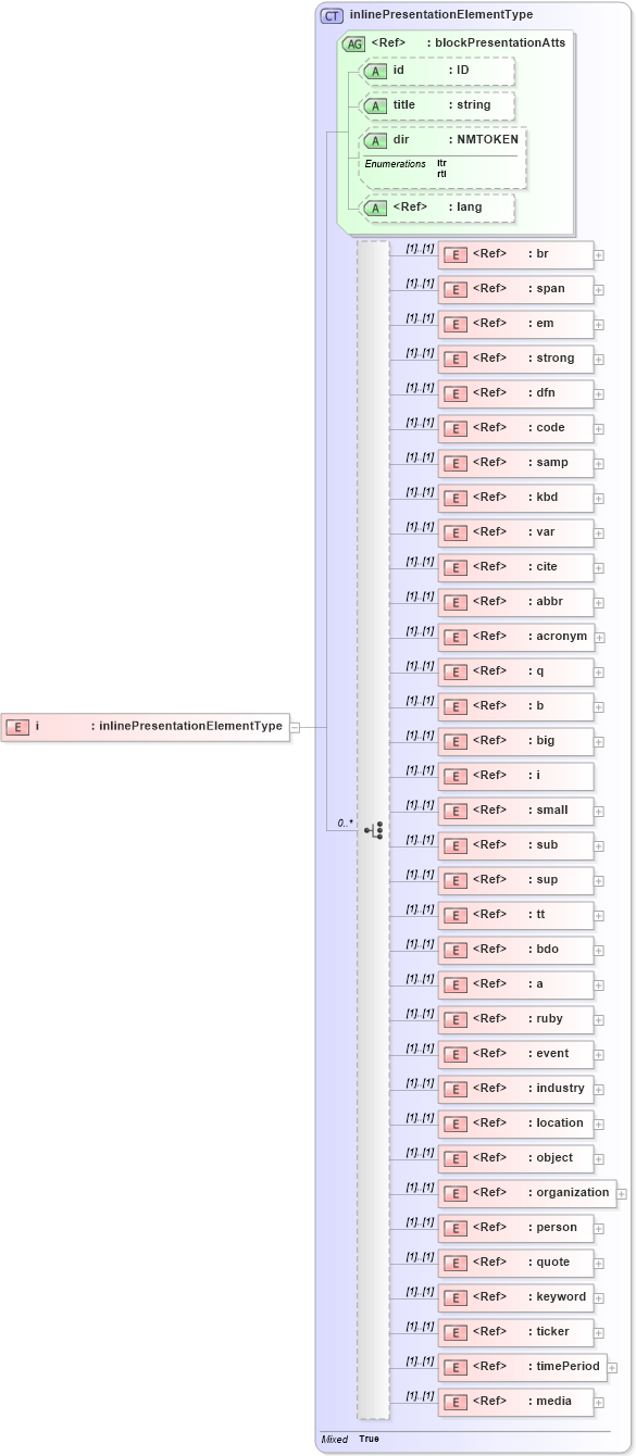 XSD Diagram of i in schema pam-xhtml_xsd (Prism - IDEAlliance Specification publishing)