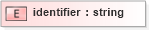 XSD Diagram of identifier in schema pam-dc_xsd (Prism - IDEAlliance Specification publishing)