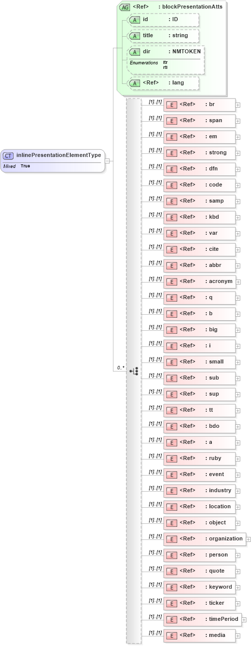XSD Diagram of inlinePresentationElementType in schema pam-xhtml_xsd (Prism - IDEAlliance Specification publishing)