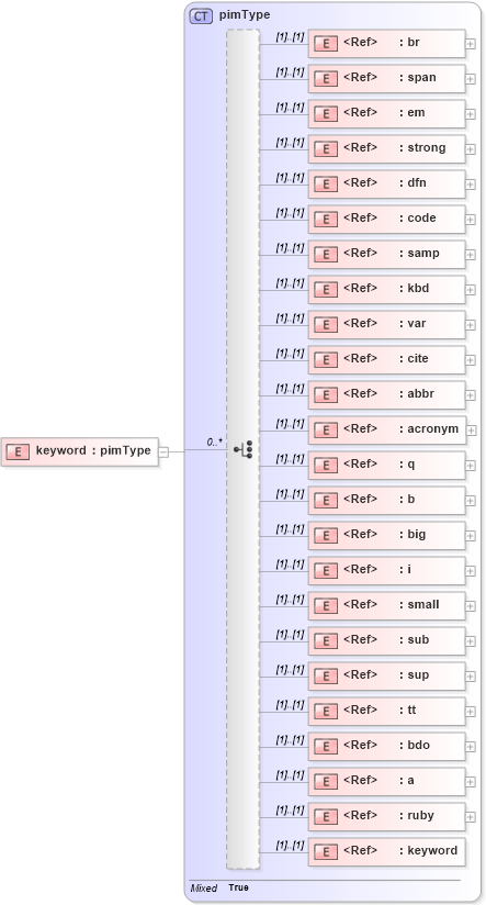 XSD Diagram of keyword in schema pam-pim_xsd (Prism - IDEAlliance Specification publishing)