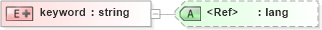 XSD Diagram of keyword in schema pam-prism_xsd (Prism - IDEAlliance Specification publishing)