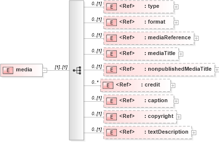 XSD Diagram of media in schema pam_xsd (Prism - IDEAlliance Specification publishing)