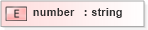XSD Diagram of number in schema pam-prism_xsd (Prism - IDEAlliance Specification publishing)